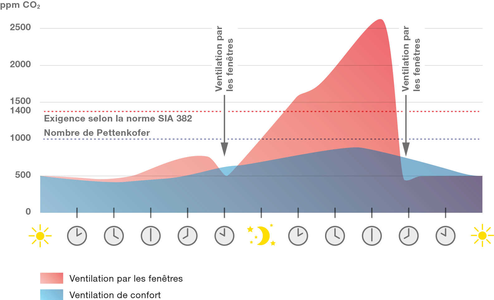 Graphique Concentration de CO2 en comparaison 