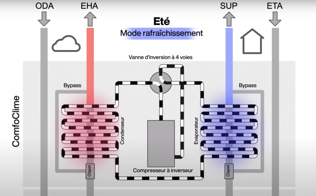Schéma de fonctionnement de Zehnder ComfoClime: été
