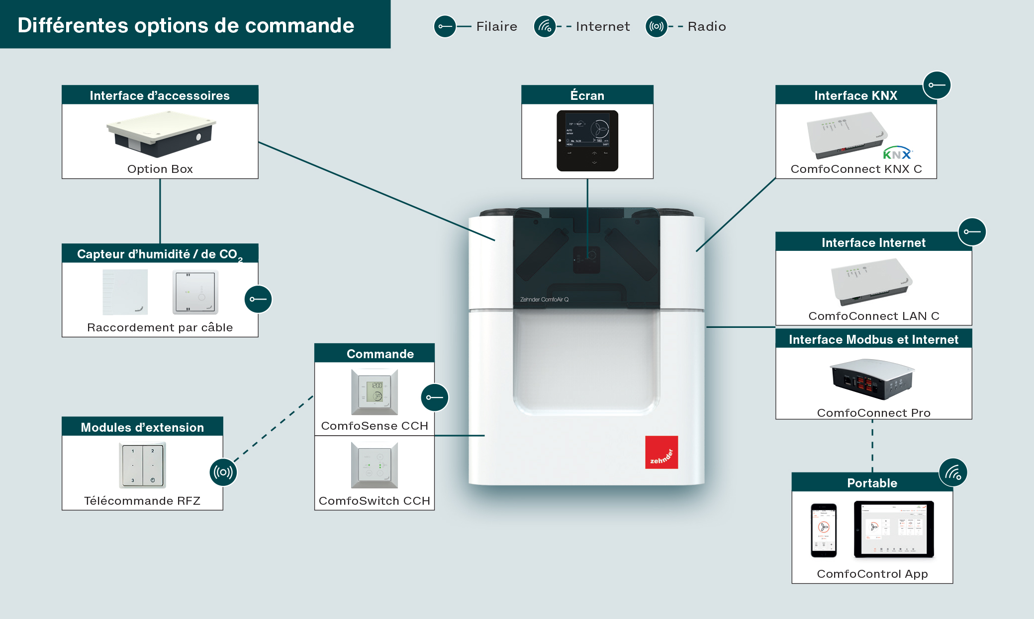 Concept d’utilisation de Zehnder ComfoAir Q Concept d’utilisation de Zehnder ComfoAir Q